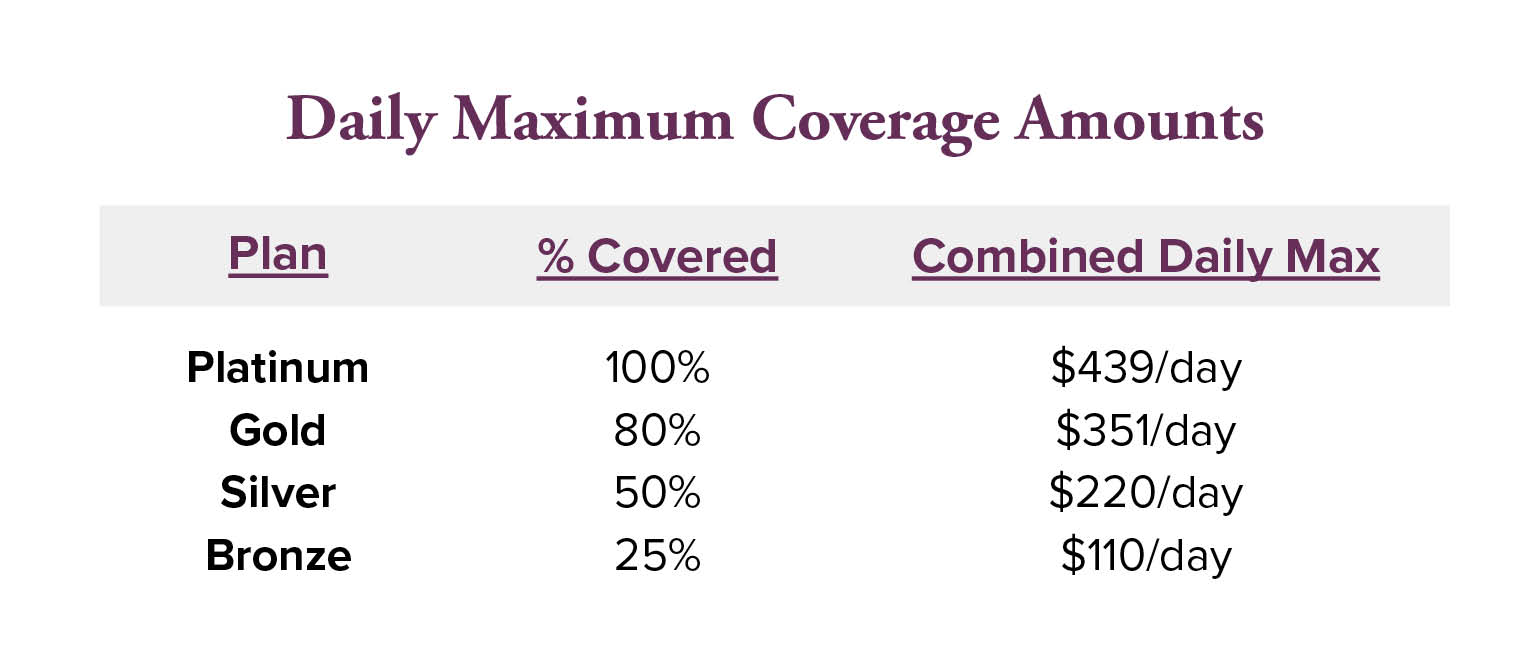 Daily Maximum Coverage Amounts