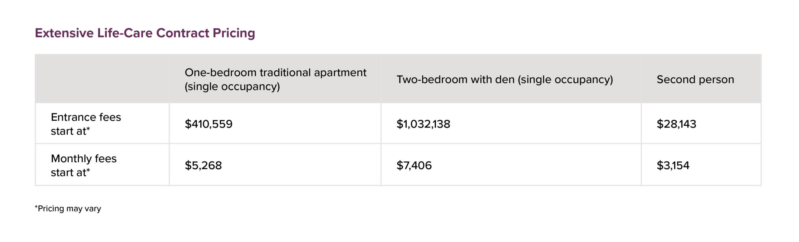 Extensive Life-Care Contract Pricing